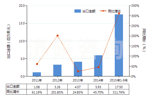 2011-2015年9月中國其他稀有氣體(HS28042900)出口總額及增速統(tǒng)計(jì)